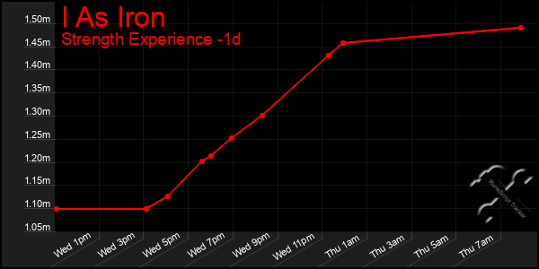 Last 24 Hours Graph of I As Iron