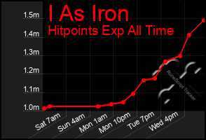 Total Graph of I As Iron