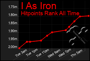 Total Graph of I As Iron