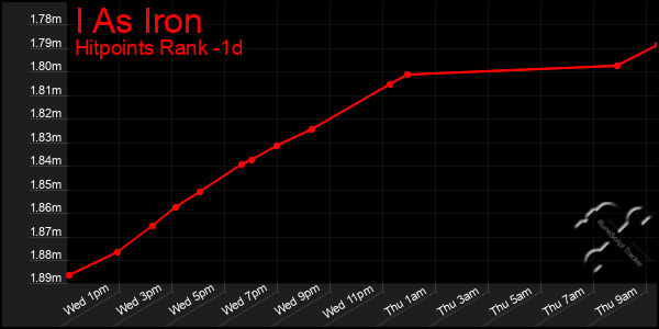 Last 24 Hours Graph of I As Iron