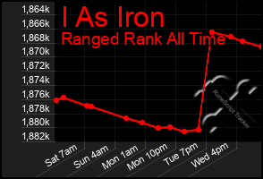 Total Graph of I As Iron