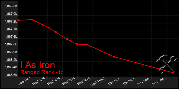 Last 24 Hours Graph of I As Iron