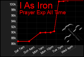 Total Graph of I As Iron