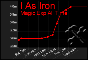 Total Graph of I As Iron