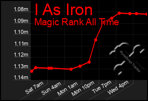 Total Graph of I As Iron
