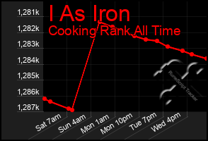 Total Graph of I As Iron