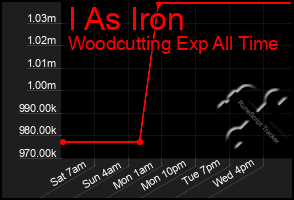 Total Graph of I As Iron