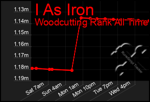 Total Graph of I As Iron