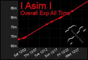 Total Graph of I Asim I