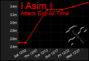 Total Graph of I Asim I