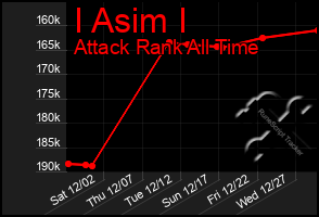 Total Graph of I Asim I