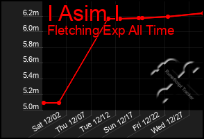 Total Graph of I Asim I