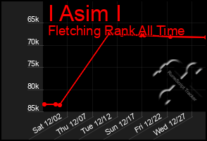 Total Graph of I Asim I