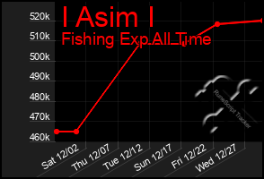 Total Graph of I Asim I