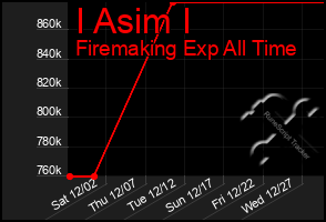 Total Graph of I Asim I