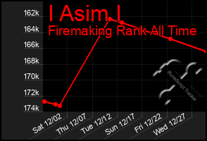 Total Graph of I Asim I