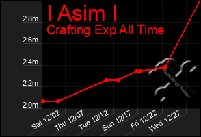 Total Graph of I Asim I