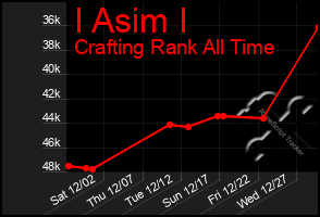 Total Graph of I Asim I