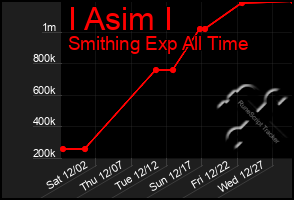 Total Graph of I Asim I