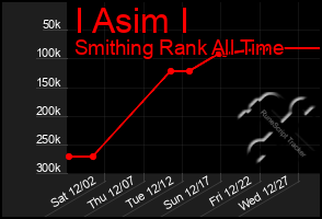 Total Graph of I Asim I