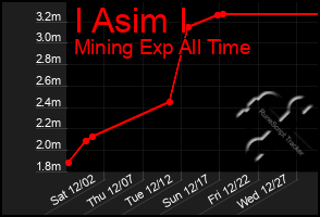 Total Graph of I Asim I