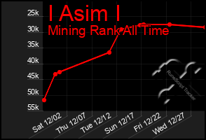 Total Graph of I Asim I