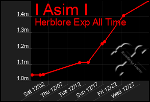 Total Graph of I Asim I