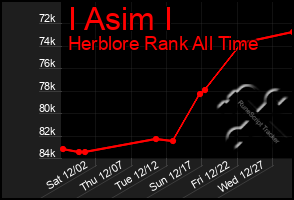 Total Graph of I Asim I