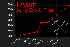 Total Graph of I Asim I