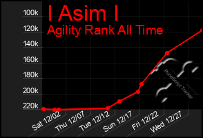 Total Graph of I Asim I