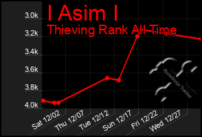 Total Graph of I Asim I