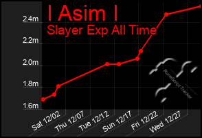 Total Graph of I Asim I