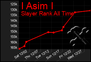 Total Graph of I Asim I