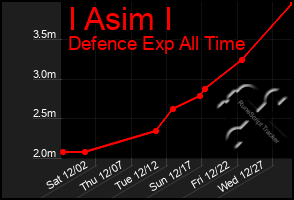 Total Graph of I Asim I