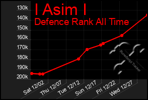 Total Graph of I Asim I