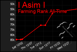 Total Graph of I Asim I