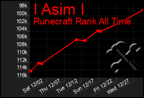 Total Graph of I Asim I