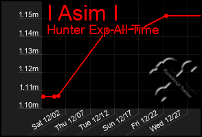 Total Graph of I Asim I