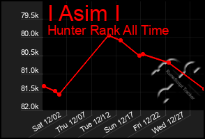 Total Graph of I Asim I