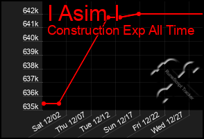 Total Graph of I Asim I