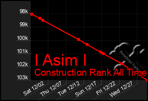 Total Graph of I Asim I