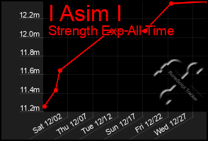 Total Graph of I Asim I