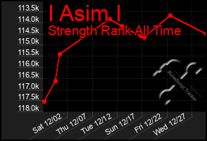 Total Graph of I Asim I