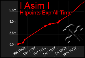 Total Graph of I Asim I