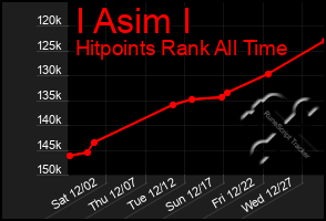 Total Graph of I Asim I