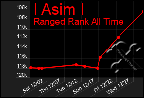 Total Graph of I Asim I