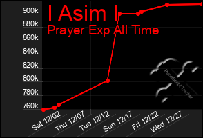 Total Graph of I Asim I