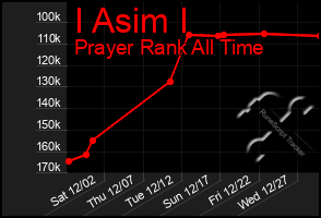 Total Graph of I Asim I