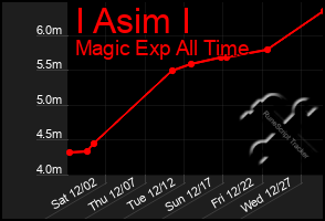 Total Graph of I Asim I