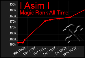 Total Graph of I Asim I